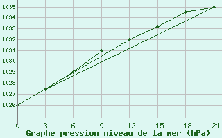 Courbe de la pression atmosphrique pour Chernihiv