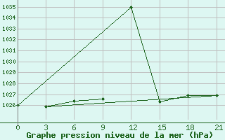 Courbe de la pression atmosphrique pour Konotop