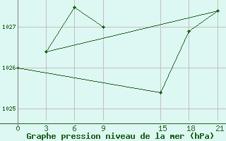 Courbe de la pression atmosphrique pour Tetovo