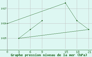 Courbe de la pression atmosphrique pour Sallum Plateau