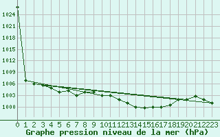 Courbe de la pression atmosphrique pour Jijel Achouat