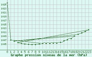 Courbe de la pression atmosphrique pour Hawarden