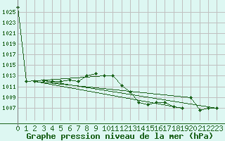 Courbe de la pression atmosphrique pour El Golea