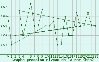 Courbe de la pression atmosphrique pour Queen Alia Airport