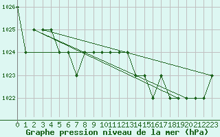 Courbe de la pression atmosphrique pour Sarzeau (56)
