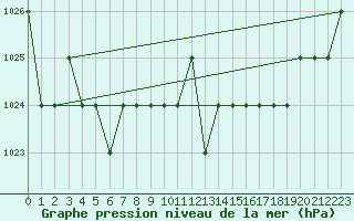 Courbe de la pression atmosphrique pour Ruffiac (47)