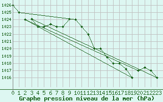 Courbe de la pression atmosphrique pour Tozeur