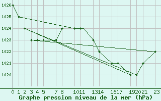 Courbe de la pression atmosphrique pour Mecheria