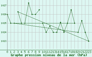 Courbe de la pression atmosphrique pour Eskisehir