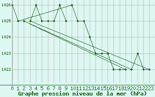 Courbe de la pression atmosphrique pour Kernascleden (56)