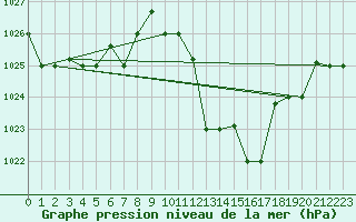 Courbe de la pression atmosphrique pour Chlef
