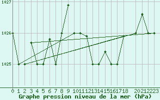 Courbe de la pression atmosphrique pour Pescara
