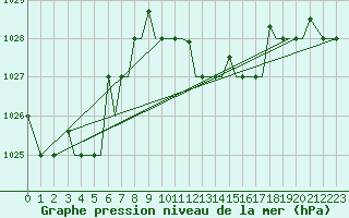 Courbe de la pression atmosphrique pour Kos Airport