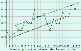 Courbe de la pression atmosphrique pour Chlef