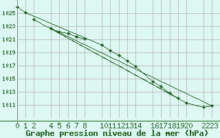 Courbe de la pression atmosphrique pour Kolobrzeg