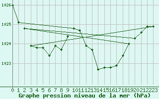 Courbe de la pression atmosphrique pour Vejer de la Frontera