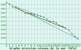 Courbe de la pression atmosphrique pour Aberporth