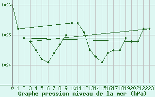 Courbe de la pression atmosphrique pour Six-Fours (83)