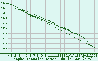 Courbe de la pression atmosphrique pour Trawscoed