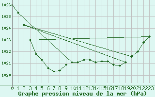 Courbe de la pression atmosphrique pour Wangaratta