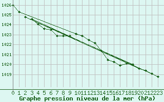 Courbe de la pression atmosphrique pour Albert-Bray (80)