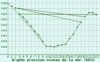 Courbe de la pression atmosphrique pour Inari Rajajooseppi