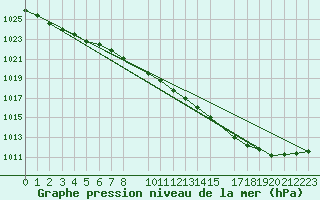 Courbe de la pression atmosphrique pour Strommingsbadan