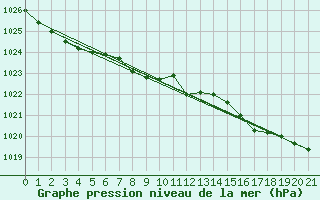 Courbe de la pression atmosphrique pour Bala