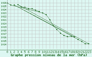 Courbe de la pression atmosphrique pour Eygliers (05)