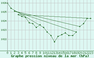 Courbe de la pression atmosphrique pour Aix-la-Chapelle (All)