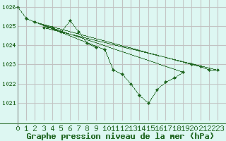 Courbe de la pression atmosphrique pour Deuselbach