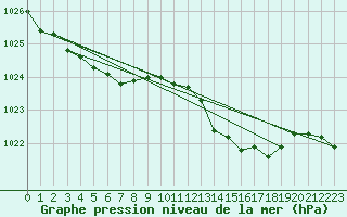 Courbe de la pression atmosphrique pour Corsept (44)