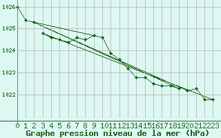 Courbe de la pression atmosphrique pour Bad Salzuflen