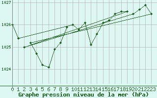 Courbe de la pression atmosphrique pour Lahr (All)