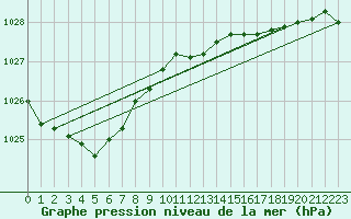 Courbe de la pression atmosphrique pour Cazaux (33)