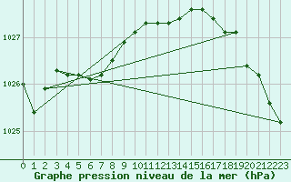 Courbe de la pression atmosphrique pour Harzgerode