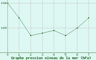 Courbe de la pression atmosphrique pour Puysegur Point Aws