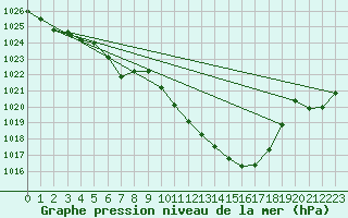 Courbe de la pression atmosphrique pour Tarbes (65)