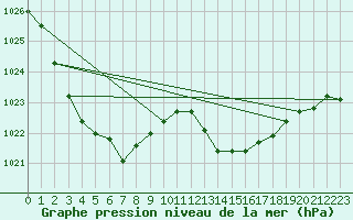 Courbe de la pression atmosphrique pour Auch (32)