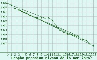 Courbe de la pression atmosphrique pour Bonnecombe - Les Salces (48)