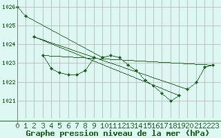 Courbe de la pression atmosphrique pour Ulladulla Aws