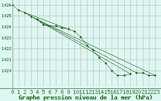 Courbe de la pression atmosphrique pour Rostherne No 2