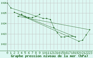 Courbe de la pression atmosphrique pour Evreux (27)