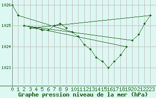 Courbe de la pression atmosphrique pour Ualand-Bjuland