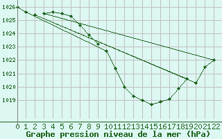 Courbe de la pression atmosphrique pour Tuzla