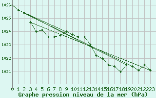 Courbe de la pression atmosphrique pour Gros-Rderching (57)