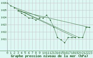 Courbe de la pression atmosphrique pour Agde (34)