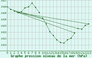 Courbe de la pression atmosphrique pour Egolzwil