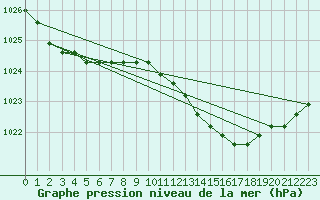 Courbe de la pression atmosphrique pour Dolembreux (Be)