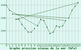 Courbe de la pression atmosphrique pour Creil (60)